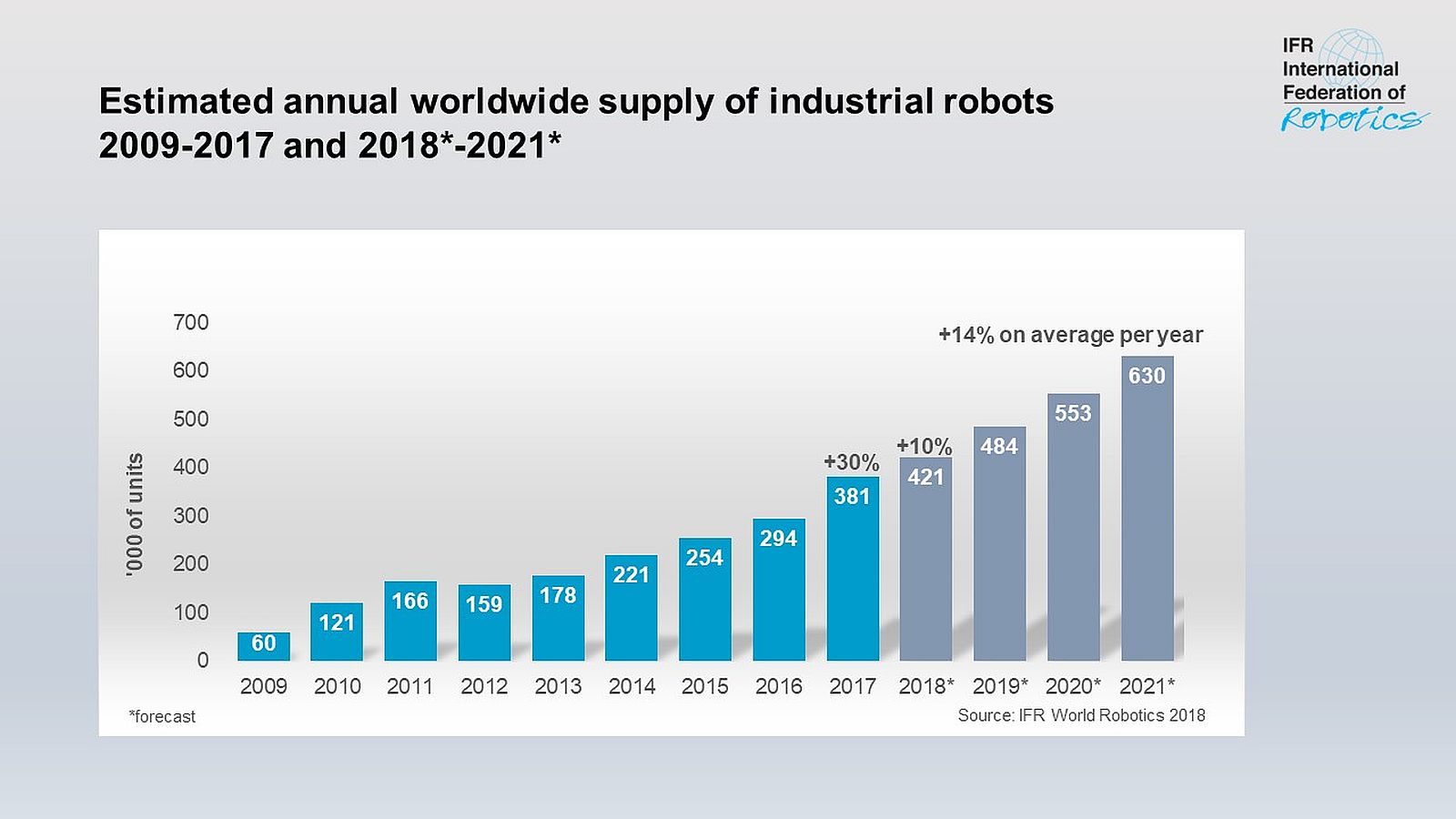 IFR Publikuje World Robotics Report 2018 | Zrobotyzowany.pl