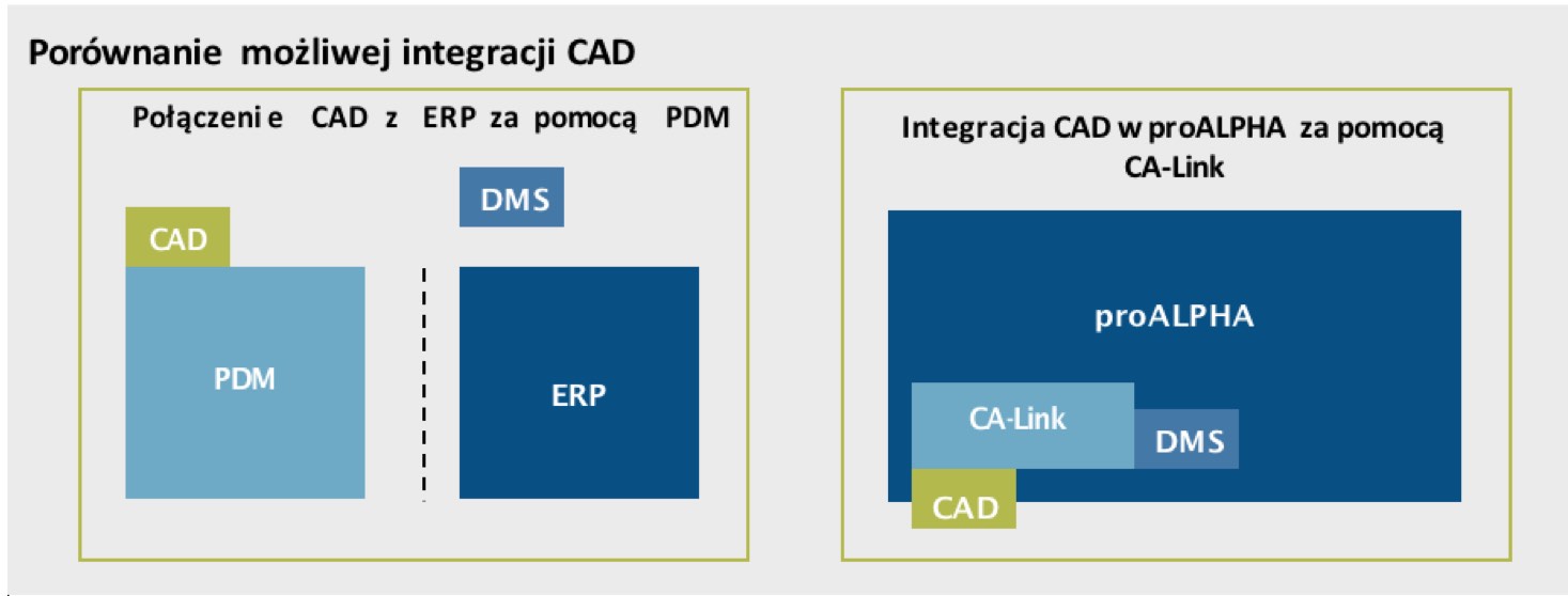 proalpha/integracja-cad-erp