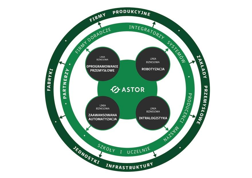 Nowa strategia rozwoju ASTOR 2022+