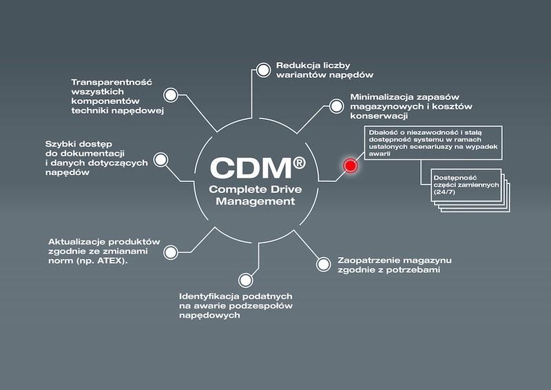 Zarządzaj konserwacją z systemem CDM® od SEW-EURODRIVE
