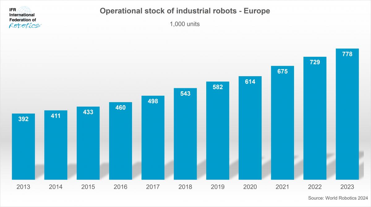 Dynamiczny rozwój robotyki w Europie - Raport IFR