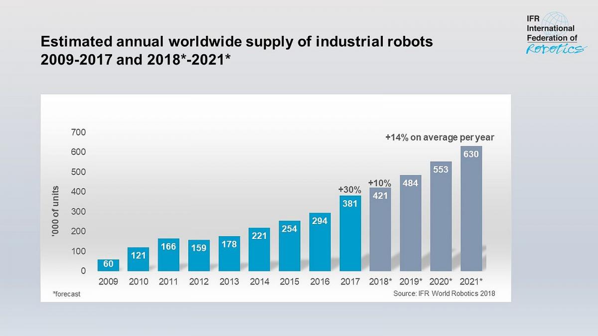 IFR publikuje World Robotics Report 2018
