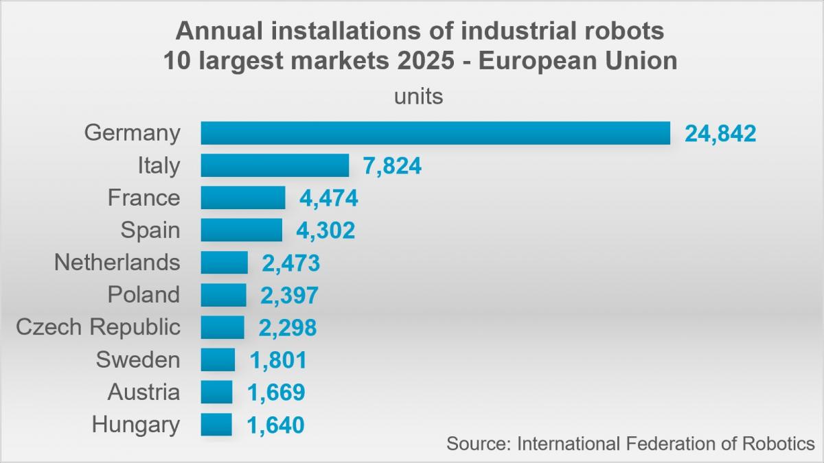 700 tys. robotów w Europie - Raport IFR
