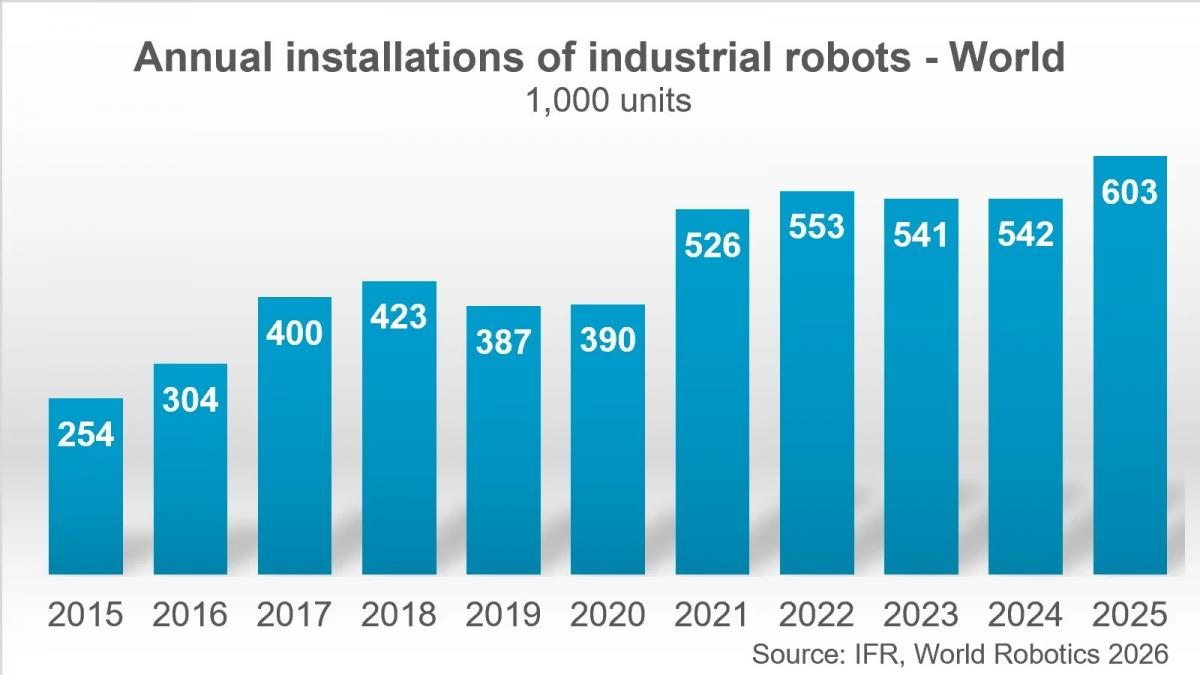 5 mln robotów pracuje już w fabrykach - Raport IFR
