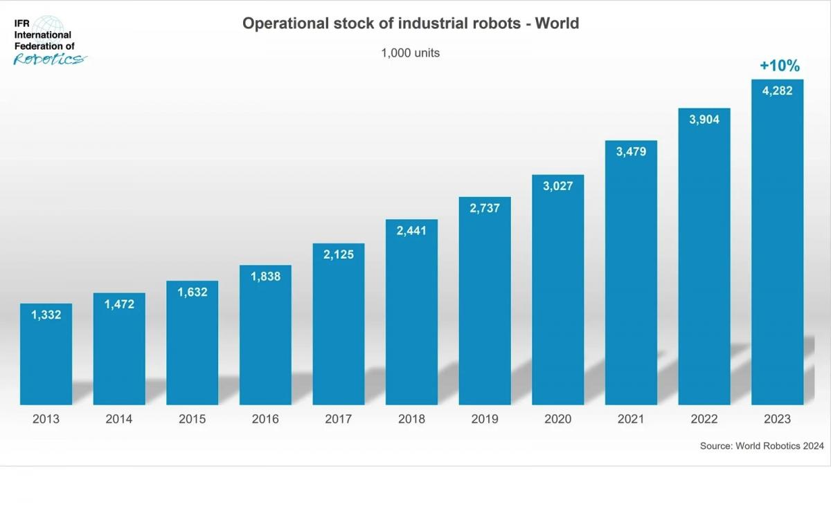 Raport Międzynarodowej Federacji Robotyki - World Robotics 2024