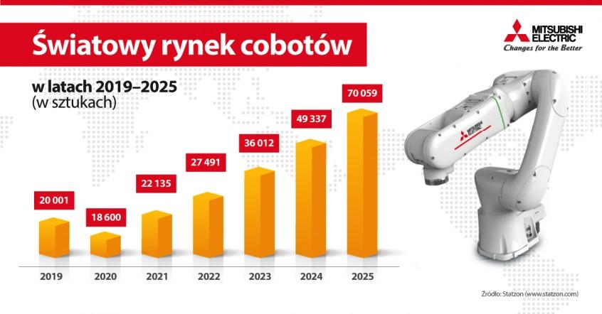 Co czeka rynek robotów współpracujących?