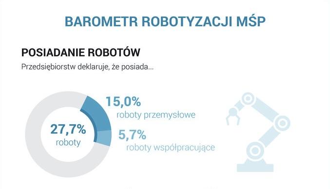 Przedsiębiorcy planują inwestować w robotyzację