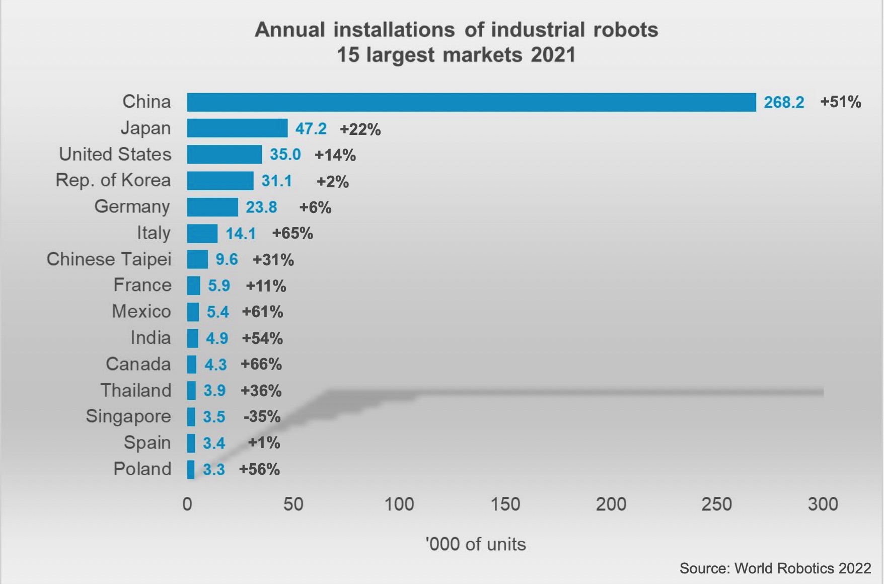15 największych rynków robotów w 2021 roku