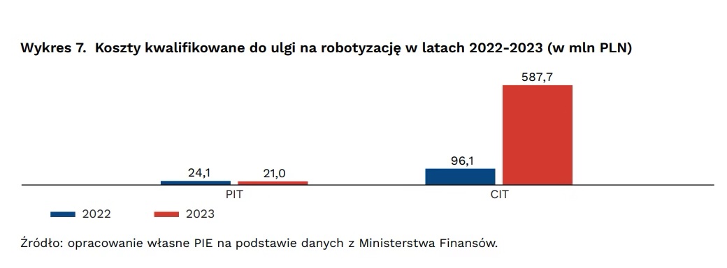 /PIE/pie_Robotyzacja_wykres-7