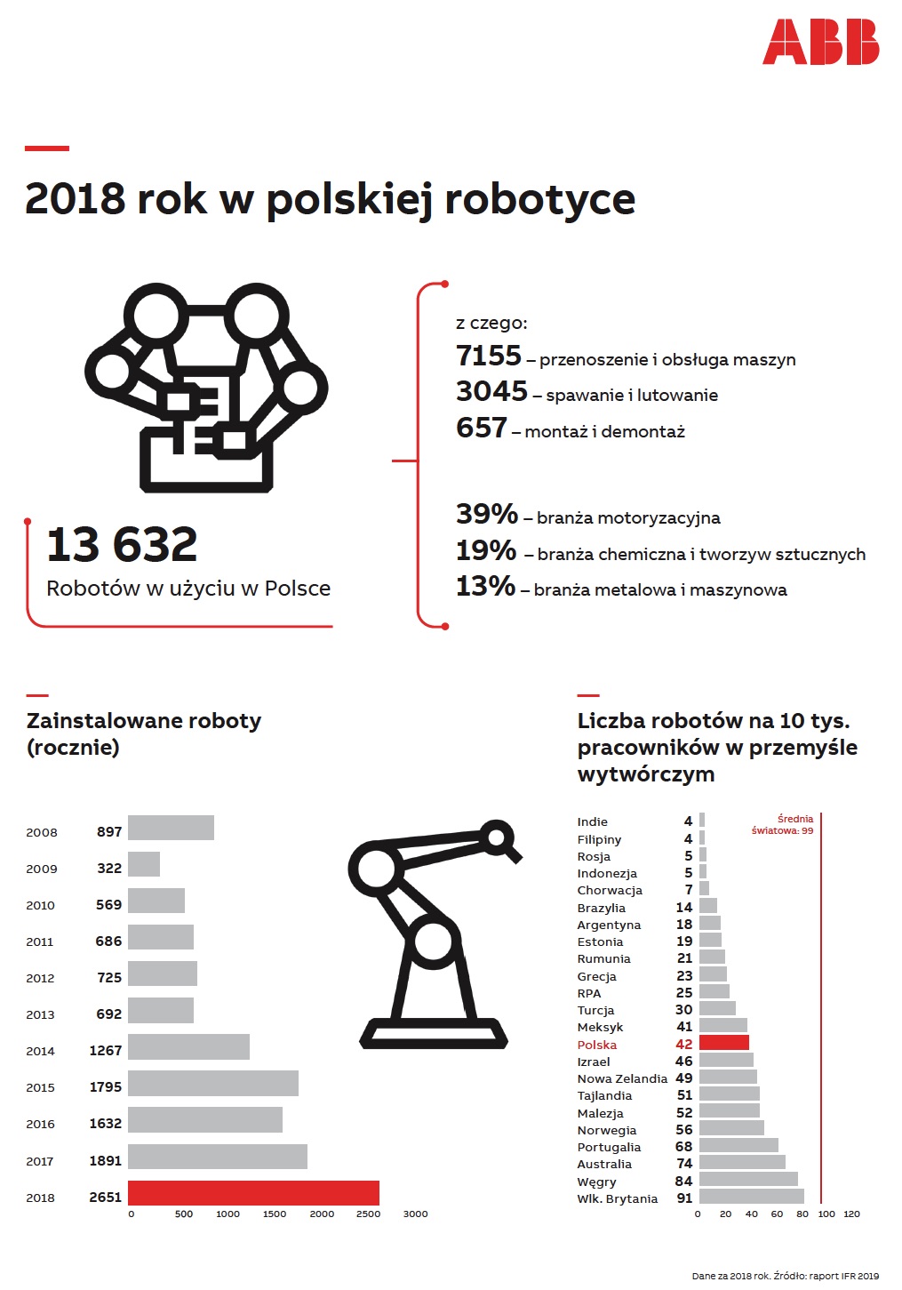 Raport IFR: rekordowa sprzedaż robotów w Polsce