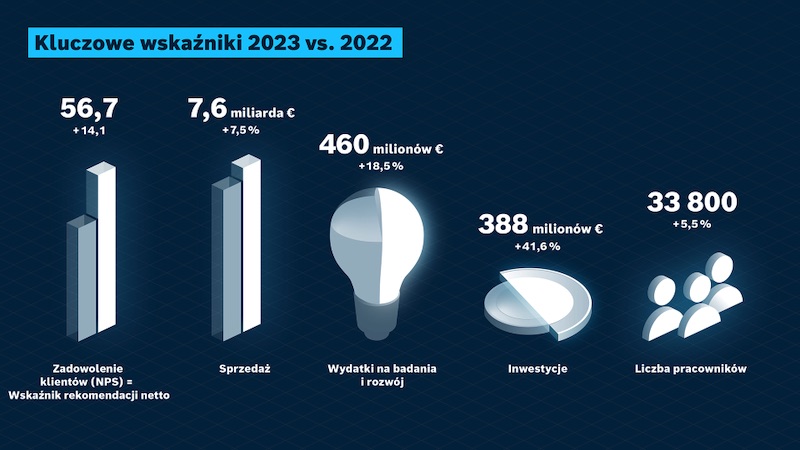 Porównanie wyników finansowych firmy Bosch Rexroth z roku 2023 do roku 2022.