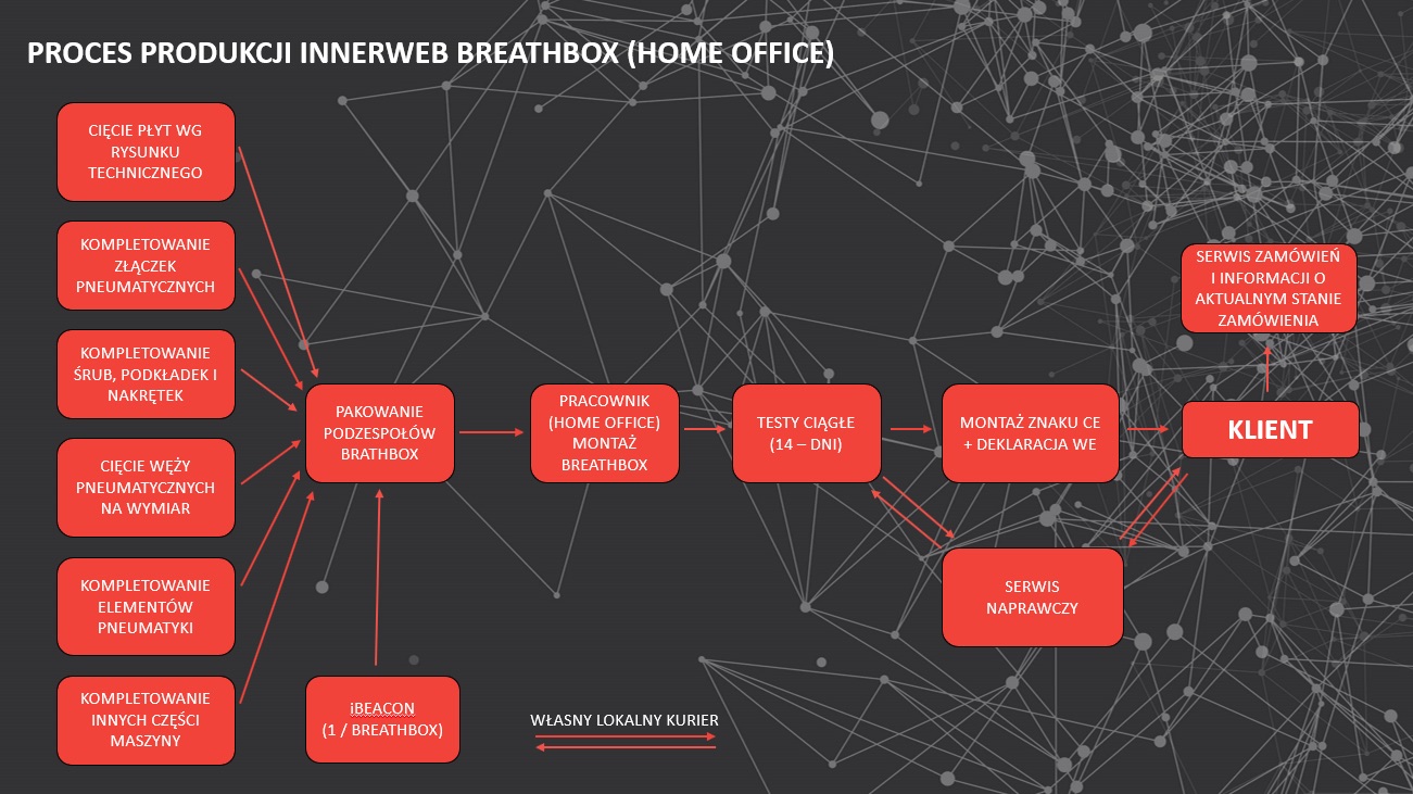 proces produkcji InnerWeb BreathBox