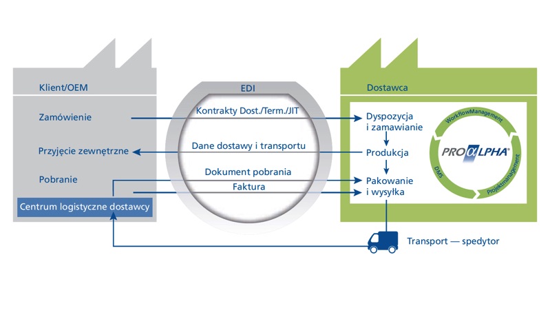 Jak system ERP wspiera branże automotive & supply? Jak system ERP wspiera branże automotive & supply?